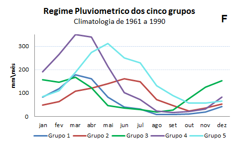 22 C Figura 5. Percentual da precipitação média mensal em relação ao valor médio anual do período de 1961 a 1990. Os gráficos são centrados nos meses que compõem o trimestre chuvoso.