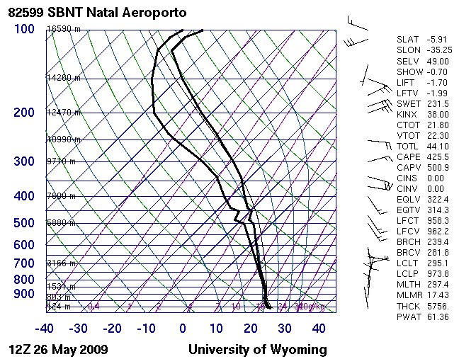 42 O perfil atmosférico extraídos das radiossondagens de Natal; RN, no período de 23 a 26/05/2009, mostrou uma região muito úmida que pode ser observada pela à aproximação entre as curvas de T e de