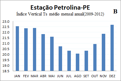 63 Índice Vertical Totals: este índice, tal como os anteriores, tem os maiores valores nos meses que coincidem com os meses mais chuvosos e o menor com o mês mais seco (Figura 36A).