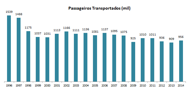 Venda de passagens Média de 1 milhão de