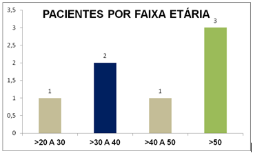 Figura 4: Frequência de Chagas por sexo Já quanto à faixa etária >20 a 30 havia 14% de pacientes, 29% eram > 30 a 40, 14% pertenciam a faixa etária >40 a 50 e acima de 50, sendo a de maior frequência