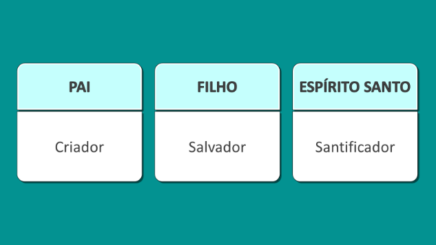 Judaísmo, cristianismo e islamismo são religiões monoteístas: professam um só Deus. No entanto, o cristianismo afirma que Deus é um Deus tri-uno: Pai, Filho e Espírito Santo.