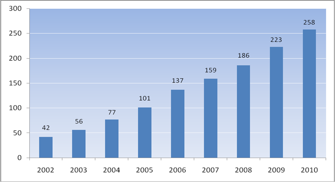 Gráfico 2 Evolução no número de Caps AD, entre 2000 e 2010. Fonte: Relatório de Gestão 2007-2010 MS. 56. Até o final de 2010, os Caps AD abrangiam 208 municípios no país.