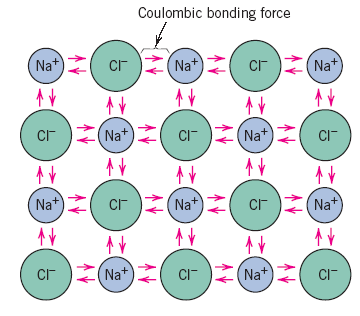 LIGAÇÃO IÔNICA Forças de ligação atrativa Coulomb Representação