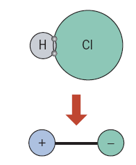 LIGAÇÕES SECUNDÁRIAS OU DE VAN DER WAALS Ligações entre moléculas