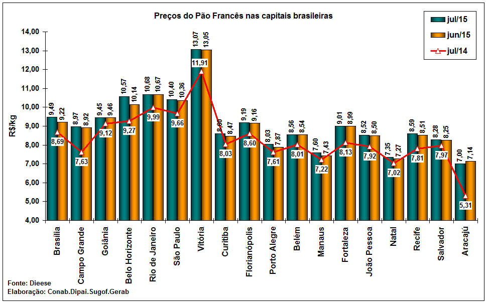 Os preços mensais, FOB Golfo do México alcançaram US$335,00 em abril de 204, evoluindo para US$243,00 em maio/5, US$24,20 em Julho e para US$222,40 na semana atual, ante US$220,8 da semana anterior