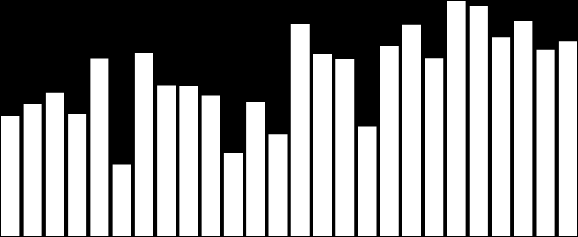 90/91 91/92 92/93 93/94 94/95 95/96 96/97 97/98 98/99 99/00 00/01 01/02 02/03 03/04 04/05 05/06 06/07 07/08 08/09 09/10 10/11 11/12 12/13 13/14 14/15 15/16 16/17* PRODUTIVIDADE em kg por ha - TRIGO