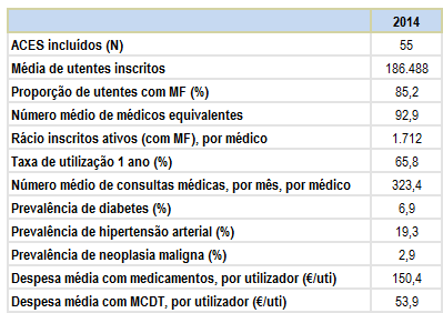 Tabela 2: Composição dos ACES a nível nacional, em 2013 e 2014 Fonte: ACSS-SIM@SNS O ACES tipo em 2014 tinha as seguintes caraterísticas: Tabela 3: Composição do ACES tipo a nível nacional, em 2014