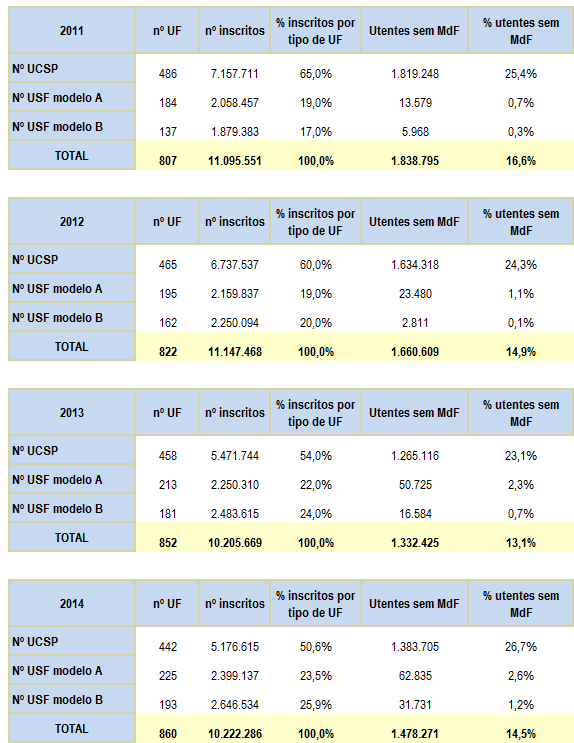 Analisando mais em detalhe as USF e UCSP, e no que especificamente se refere ao número de inscritos, constata-se que, no final de 2014, o número de utentes que tinham médico de família atribuído