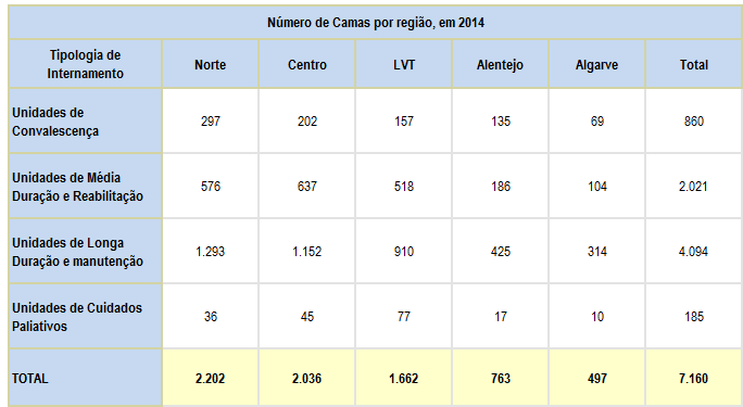 O crescimento observado é essencialmente alicerçado em lugares de ULDM, dado que representam 77,6% do total de novas camas criadas em 2014.