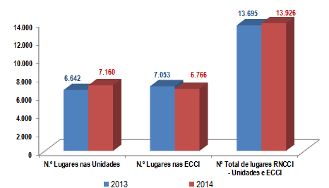 Analisando agora a evolução do número de ECCI em atividade no final de 2014, constatamos que o mesmo cresceu cerca de 3% em relação a 2013, com o maior crescimento a registar-se no Centro (+13%),