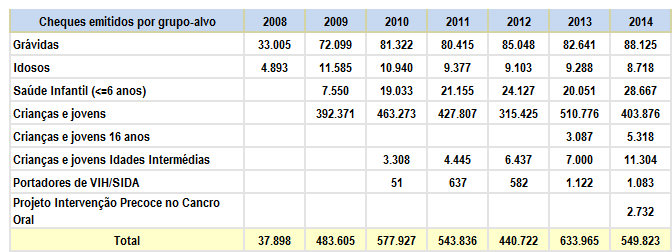 Esta alteração provocou um desfasamento na utilização dos cheques emitidos em 2012, que vieram apenas a ser utilizados em 2013. Os dados de 2014 já traduzem a normalidade face ao histórico. Tabela 14.