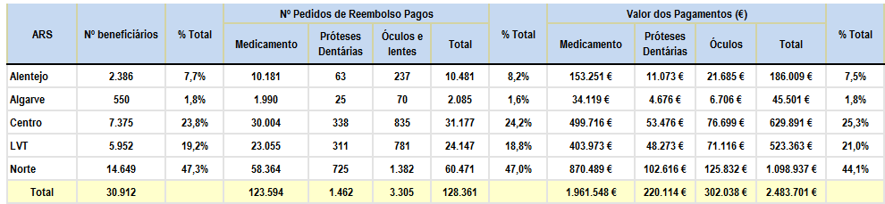 13. BENEFÍCIOS ADICIONAIS EM SAÚDE No ano de 2014, a nível nacional, estavam inscritos um total de 30.959 beneficiários do BAS.