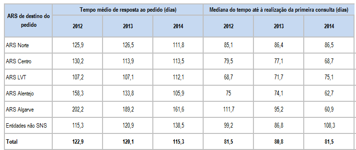 De facto, o tempo médio de resposta ao pedido de consulta em 2014 foi de 115,3 dias (sendo que tinha sido de 120,1 em 2013 e de 122,9 dias em 2012) e a mediana do tempo até à realização da primeira