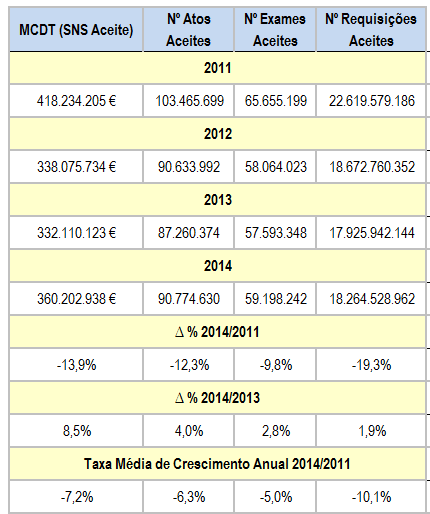 19.4. Atividade do Setor Convencionado A tabela seguinte revela que o valor faturado ao SNS pelas entidades convencionadas, no ano de 2014, sem contar com a área da Diálise e com as convenções SIGIC,