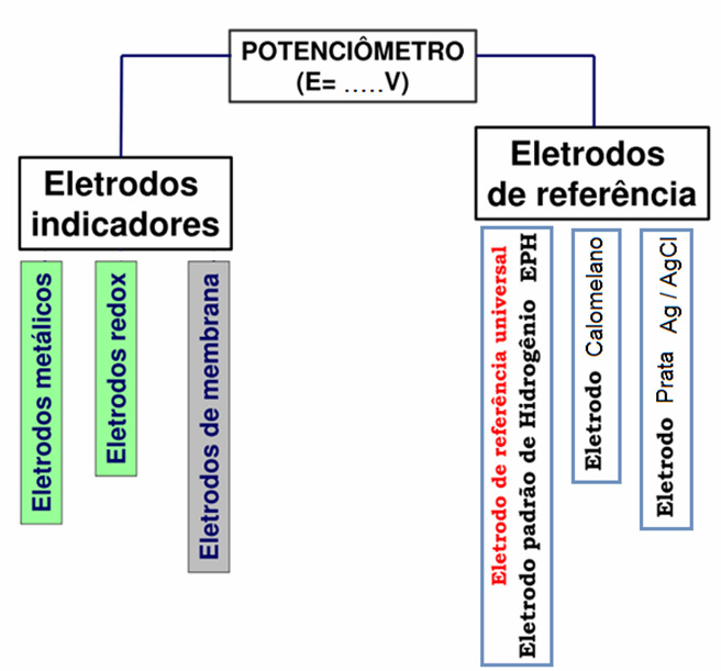 Potenciometria Na potenciometria utiliza-se um conjunto instrumental composto de dois eletrodos (indicador e referência) e um potenciômetro.