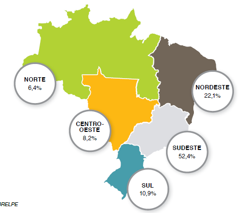 PANORAMA BRASILEIRO Participação das regiões do