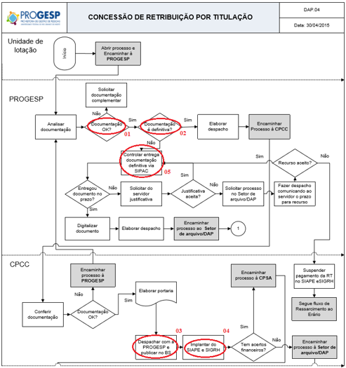 Análise de Fluxo de Subprocesso 01. Implantar RT com insuficiência de documentos; 02. Deixar de submeter o Termo de Compromisso quando não for apresentada a documentação definitiva (diploma); 03.