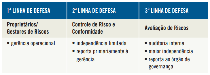 Gestão de Riscos A importância da Gestão de Riscos Chão de fábrica Controles internos