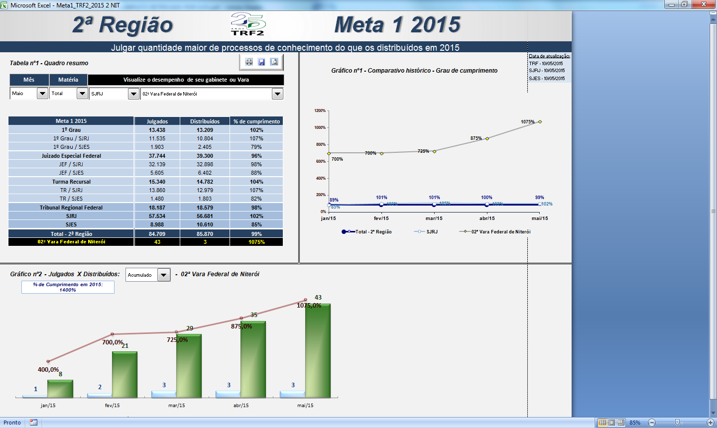 II META 2/2015: Julgar processos mais antigos (Na Justiça Federal, 100% dos processos distribuídos até 31/12/2010, no 1º e no 2º grau, e 100% dos processos distribuídos até 31/12/2011 e 70% dos