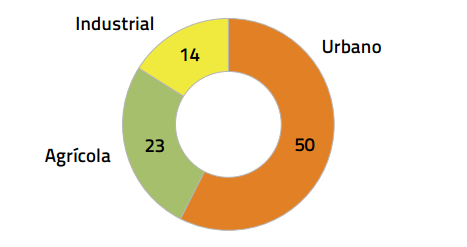 Figura 8 Número de medidas por setor (PNUEA, 2012) É ainda referido neste programa que, em situações hídricas normais e somente considerando o setor urbano, são aplicáveis 50 medidas ao nível dos