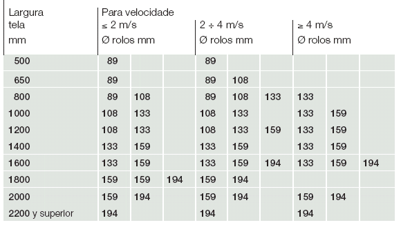 Para a escolha dos rolos há que ter em conta as velocidades a que os mesmos vão estar sujeitos. n = V *1000 * 60 D * π [ rot / min.