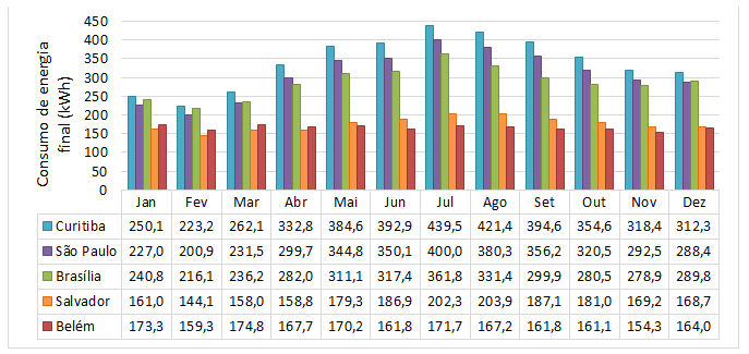 118 4.2.1.2 Sistemas com chuveiro de 12,0 litros por minuto Os consumos mensais de energia final do sistema de aquecimento a gás instantâneo das cinco cidades analisadas foram agrupados na Figura 27.