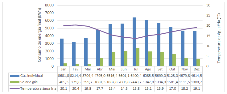 127 quantidade de água aquecida é a mesma nos dois casos, percebe-se que o uso da energia solar proporciona uma economia expressiva de combustível.