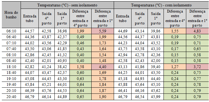 147 Tabela 30 Temperatura na entrada da tubulação, saída da prumada do 4º pavimento e do 1º pavimento, para edifício multifamiliar de quatro pavimentos em Curitiba dados para o dia 15 de