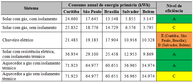 163 Tabela 45 Comparação entre o consumo de energia primária e o nível de eficiência segundo o RTQ-R, para residência unifamiliar (continuação) Na Tabela 46, são apresentados os consumos de energia