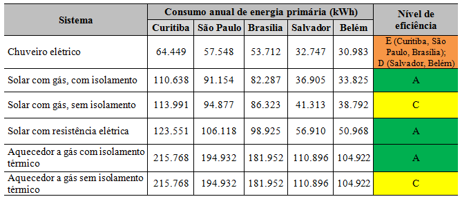 164 Tabela 47 Comparação entre o consumo de energia primária e o nível de eficiência segundo o RTQ-R, para residência multifamiliar de doze pavimentos A partir da análise e comparação do consumo de