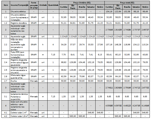 244 Tabela 94 Detalhamento do custo de investimento