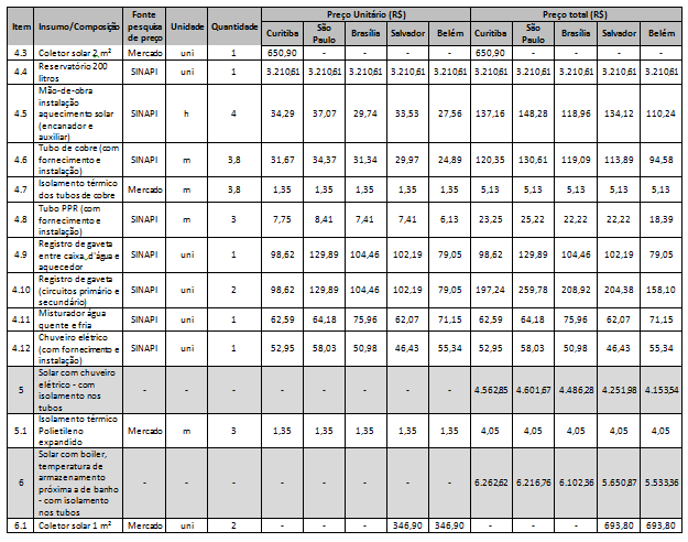 Tabela 94 Detalhamento do custo de investimento dos sistemas