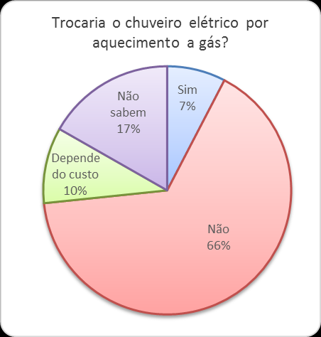 40 Figura 6 Pretensão dos consumidores em trocar o chuveiro elétrico por aquecedor solar ou a gás Fonte: gráfico elaborado pela autora com dados da Eletrobrás (2007).