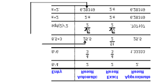 Exact Approximate Qualquer resultado que não seja um número inteiro será devolvido em forma simbólica ou de fracção (1/2, π, 2, etc.).