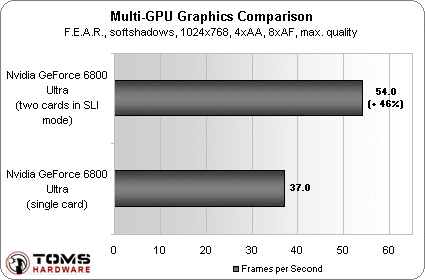 Ultra. Percebe-se que, na configuração usada, o uso de duas GPUs apresentou um speedup de 1,46. Figura 8. Desempenho variando tamanho de memória de vídeo Figura 11.