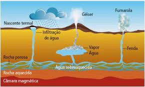 Libertação de água, rica em sais minerais, aquecida em