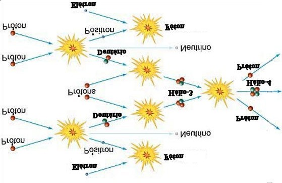 Enquanto o hidrogênio tem apenas 1 próton em seu núcleo, o hélio possui 2 prótons e 2 nêutrons, sendo que a massa do núcleo formado é um pouco menor que a soma das massas dos núcleos utilizados.