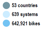Bicicleta como solução para a mobilidade urbana Diversas experiências bem sucedidas no mundo 5 53 países 639 sistemas + 643