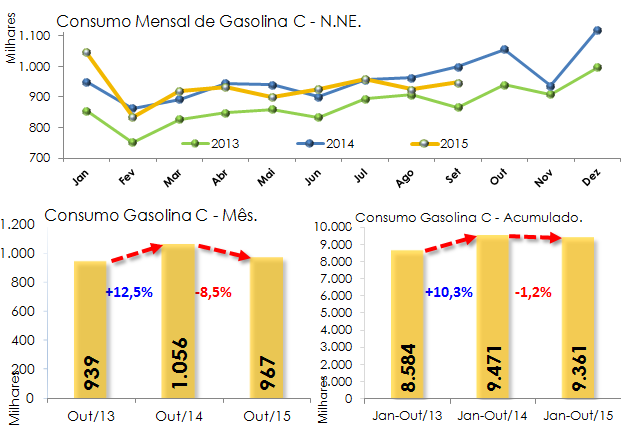 Fonte: ANP Consumo