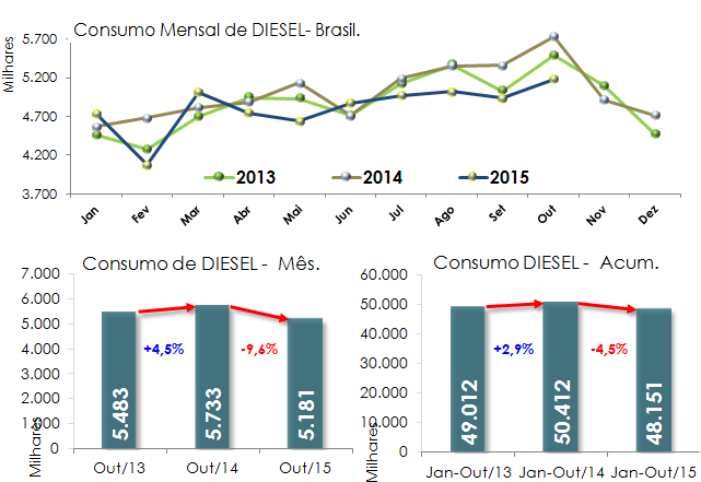 Fonte: ANP Consumo