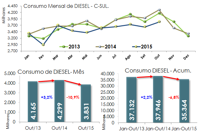 Fonte: ANP Consumo