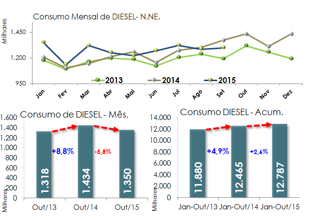 Fonte: ANP Consumo