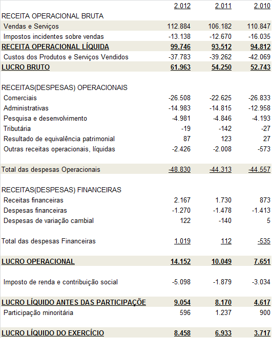 A empresa apurou lucro liquido de R$ 8,4 milhões no ano 2012, um