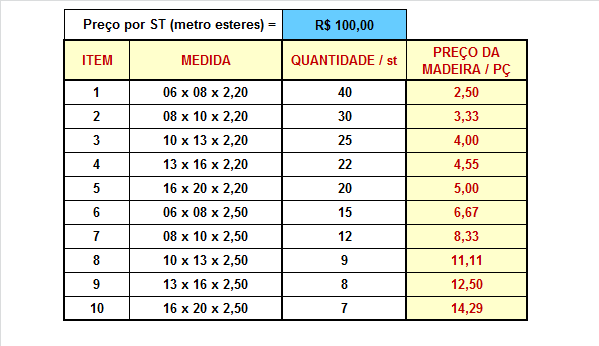 CUSTO DA MADEIRA Nota: 1- Caso a empresa não possa utilizar os créditos de impostos cobrados na Nota Fiscal,