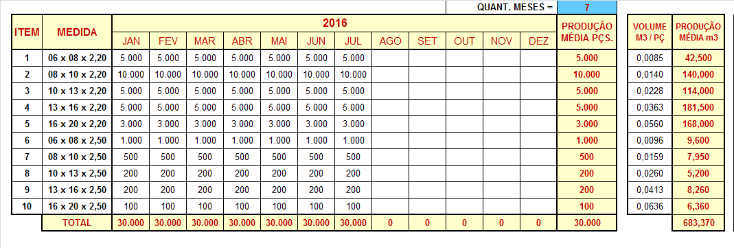 PRODUÇÃO MENSAL Quantidade Produzida Mensal