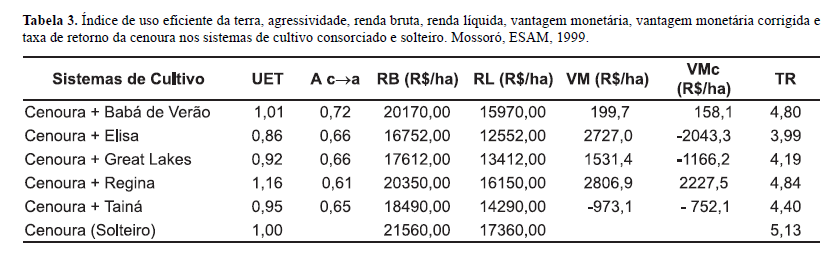 Alface e Cenoura Negreiros, et al. 2002.