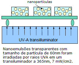 Nanoemulsões são de grande importancia as formulações cosméticas pois promovem a absorção do ingredientes na pele.
