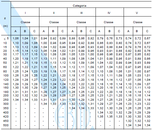 b)fator (S 2 ): Rugosidade do terreno e dimensões da edificação O fator S 2 considera os aspectos particulares de uma determinada edificação no que tange às suas dimensões e à rugosidade do terreno