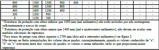 76 Fonte: ABNT NBR NM-ISO 13852:2003 - Segurança de Máquinas - Distâncias de segurança para impedir o acesso a zonas de perigo pelos membros superiores.